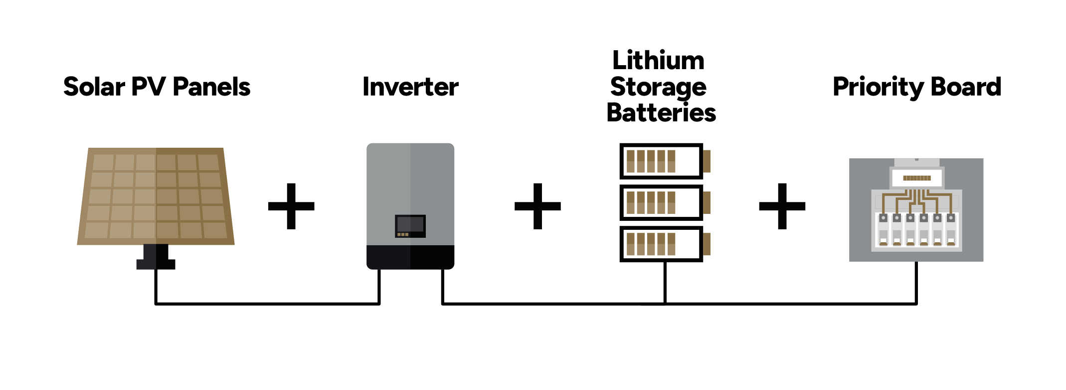 Illustration of solar inverter, batteries and priority board
